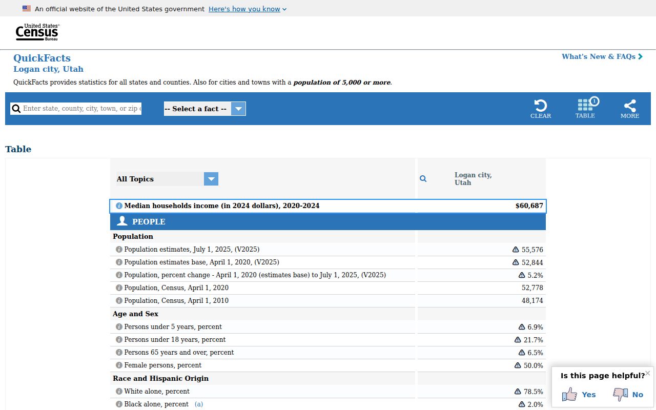 United States Census profile for Logan city Utah